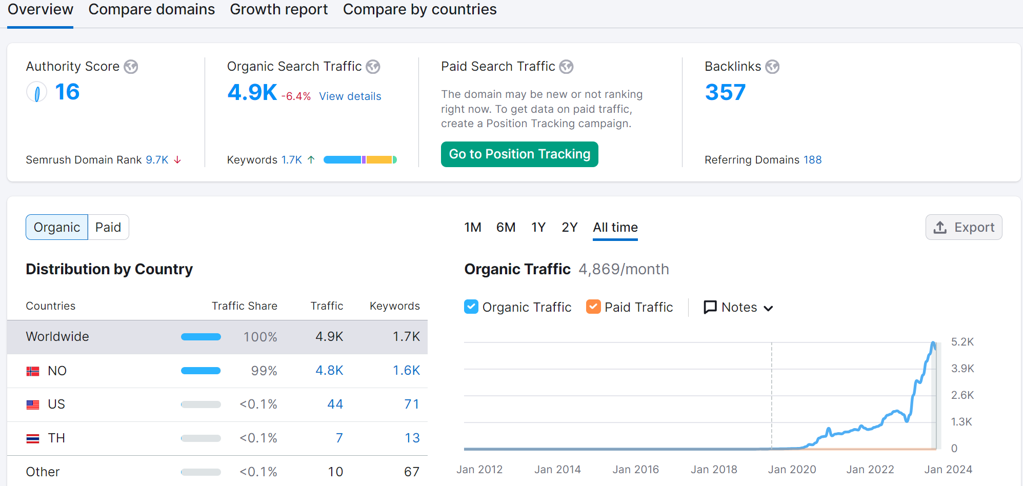 SEO-resultater lenkebygging (4)